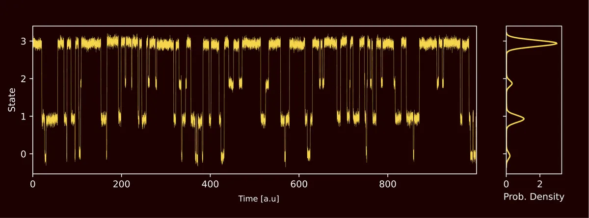 Extropic brand image: A gold state trace with its probability density