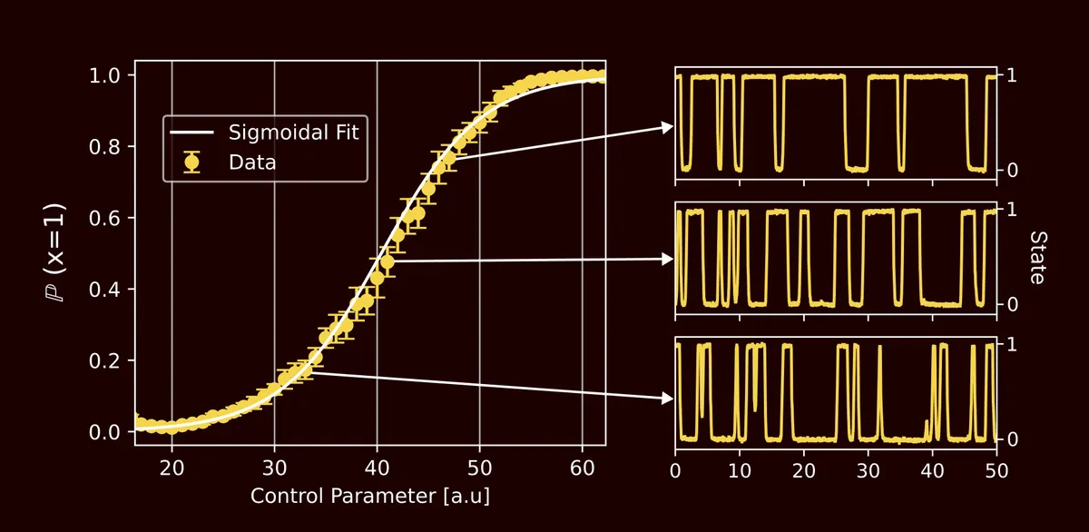 Binary switching data on a sigmoid curve