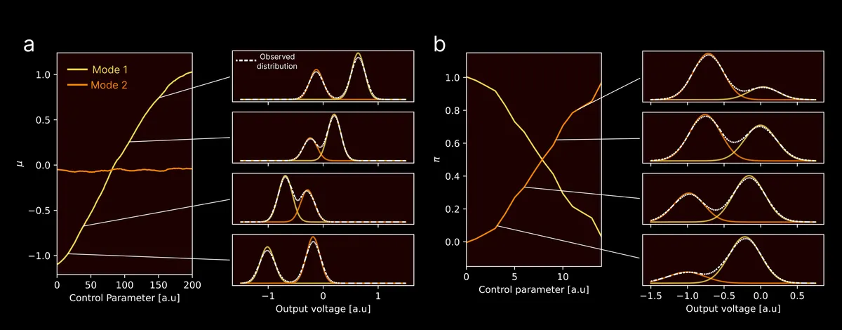 Two-mode distributions in gold and orange