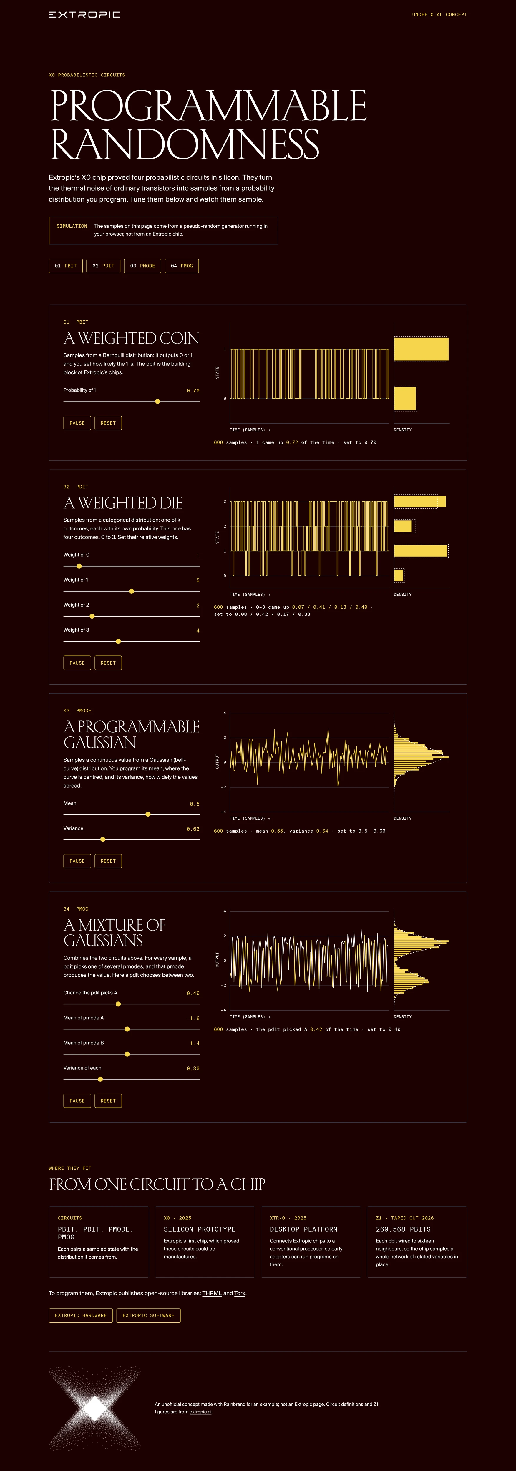 The circuit sampler: the heading Programmable randomness above a note that the samples are simulated, then four panels, each with controls, a gold trace of recent outputs and a histogram against the set distribution, and a closing row from one circuit to the Z1 chip.