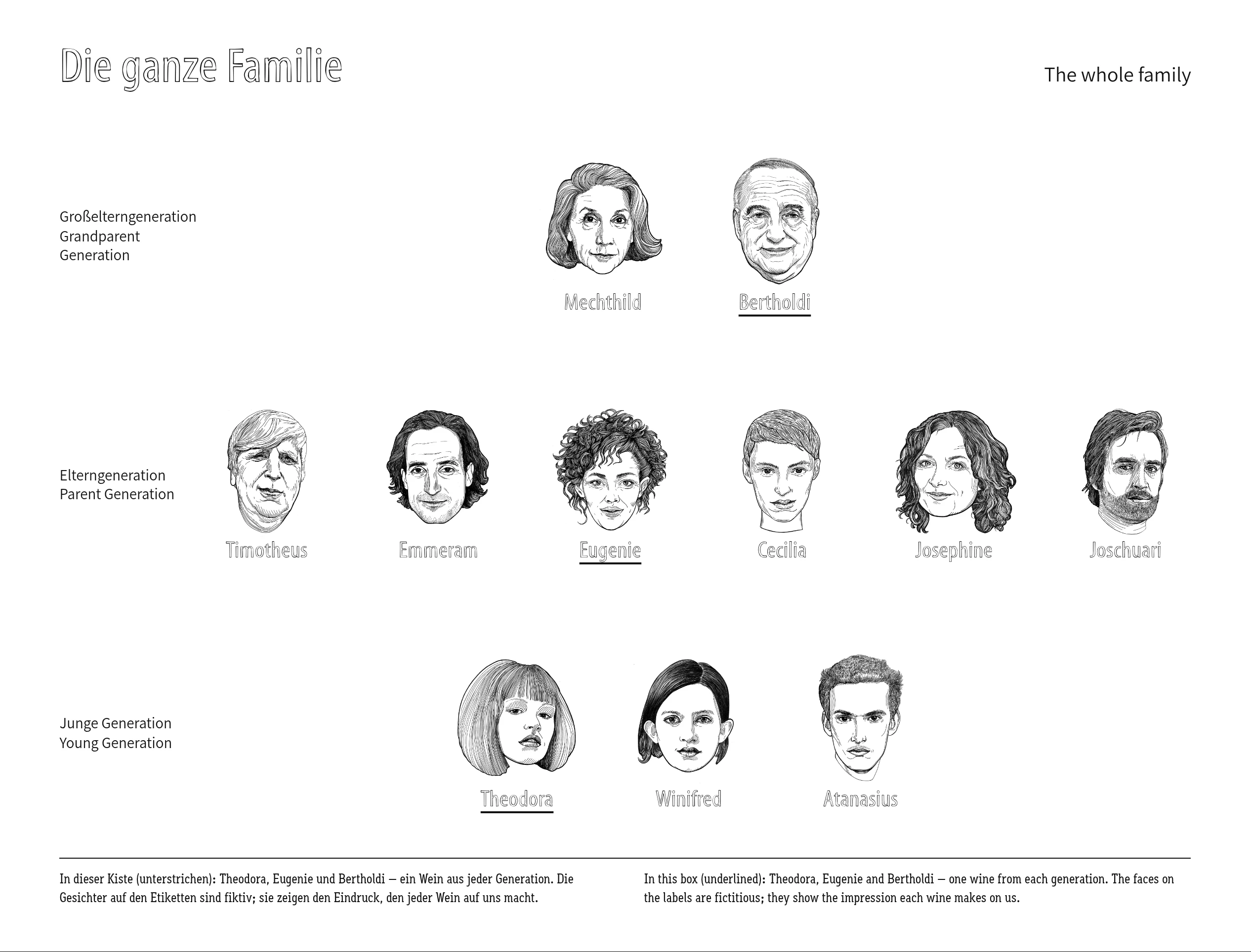 Inside the lid, Die ganze Familie: all eleven faces as a family tree, grandparents at the top, with Theodora, Eugenie and Bertholdi underlined.