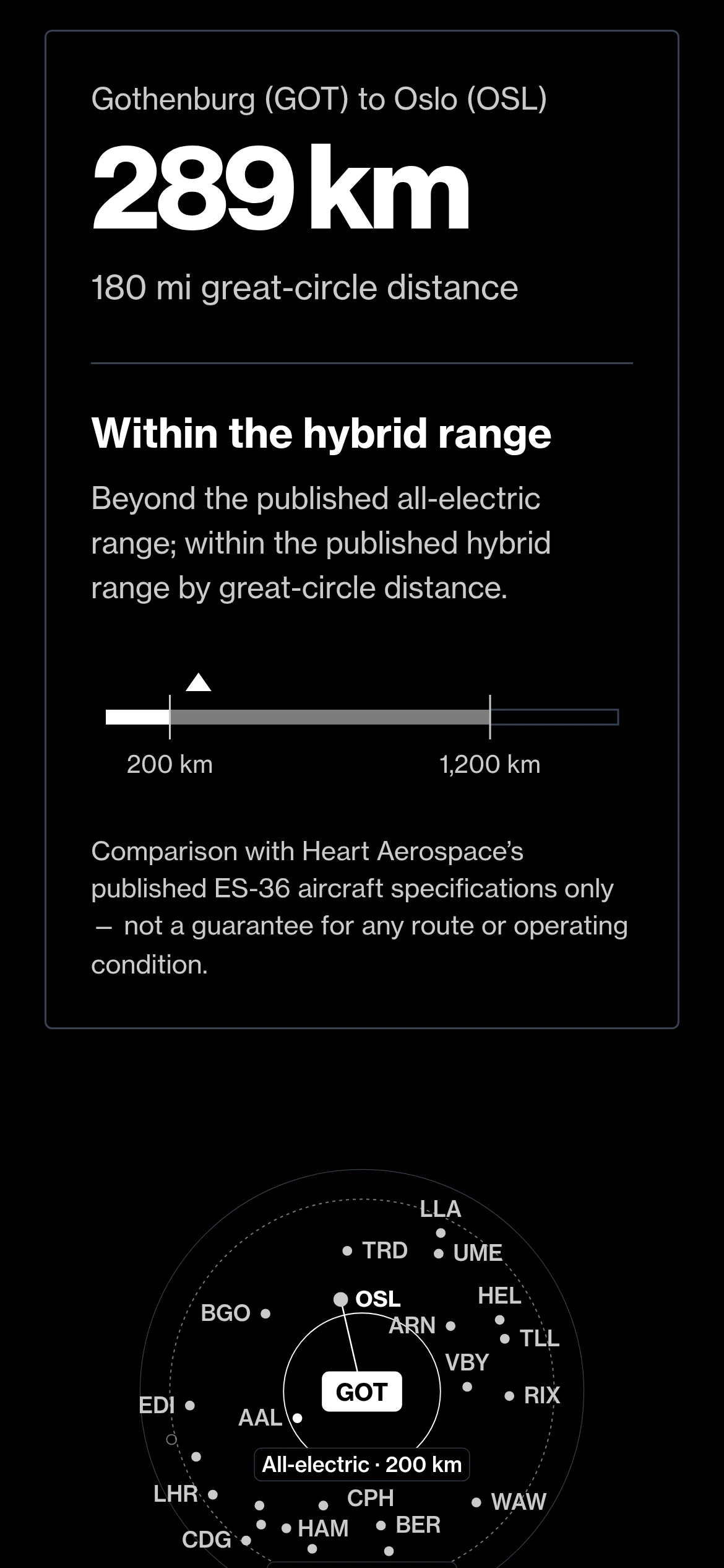The same tool on a phone, set to Gothenburg to Oslo in kilometres: 289 km, within the hybrid range.